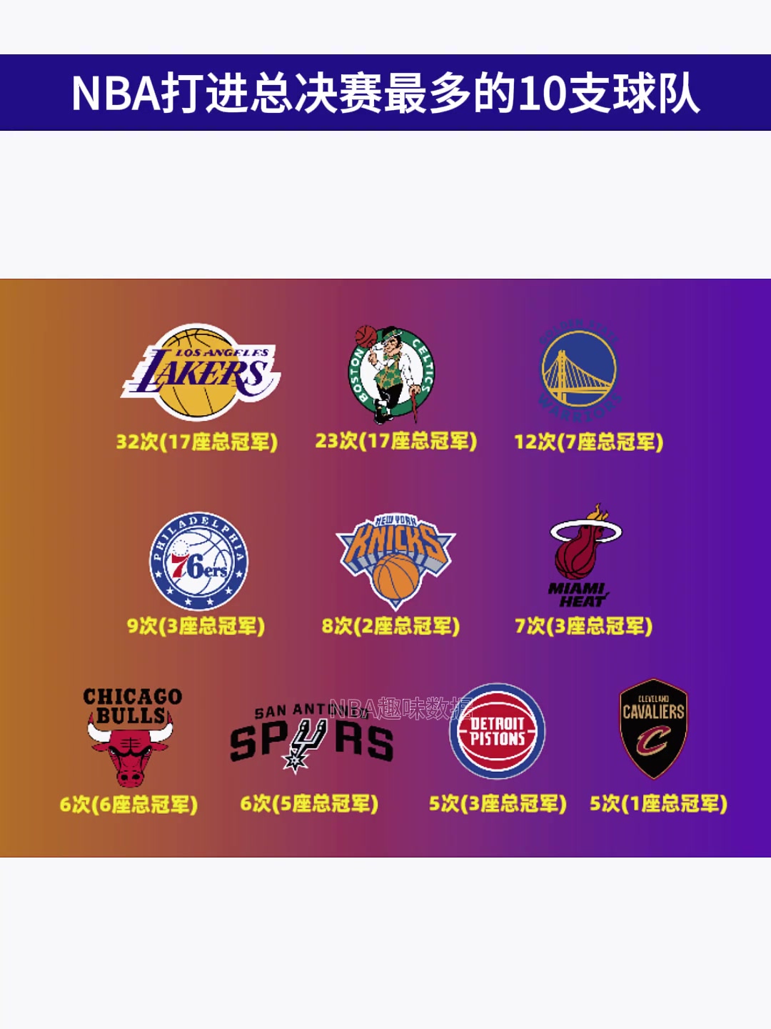 NBA打进总决赛最多的10队！湖凯位居前二！勇士第3 骑士杀入前十！